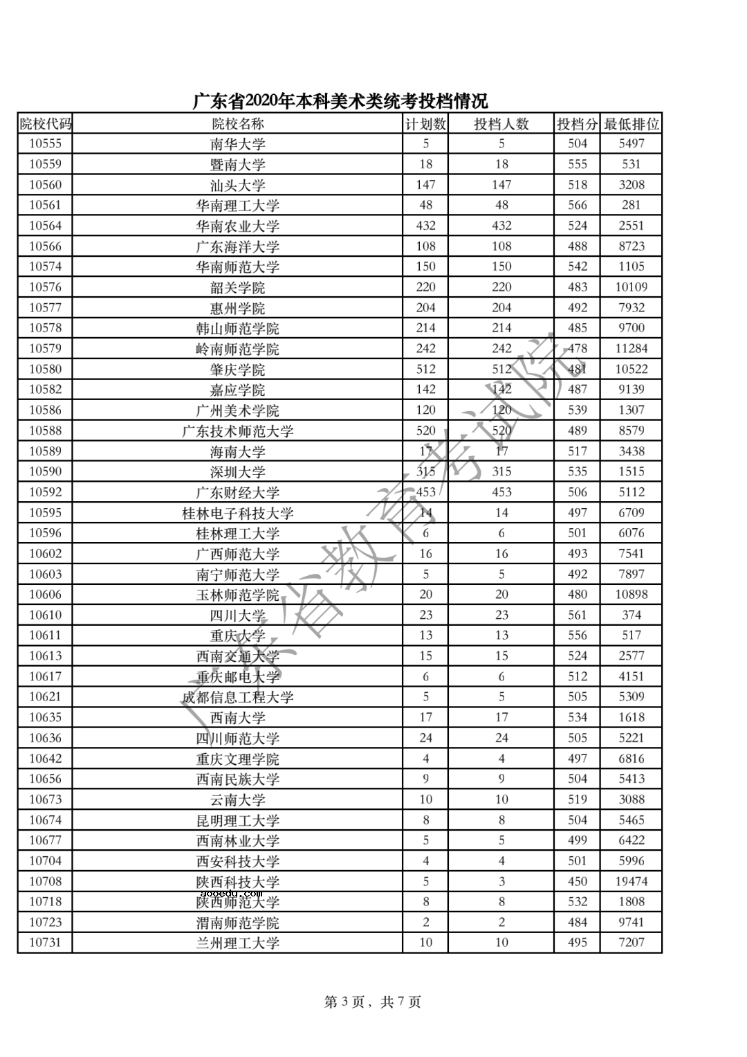 2020年广东高考美术类统考投档分数线