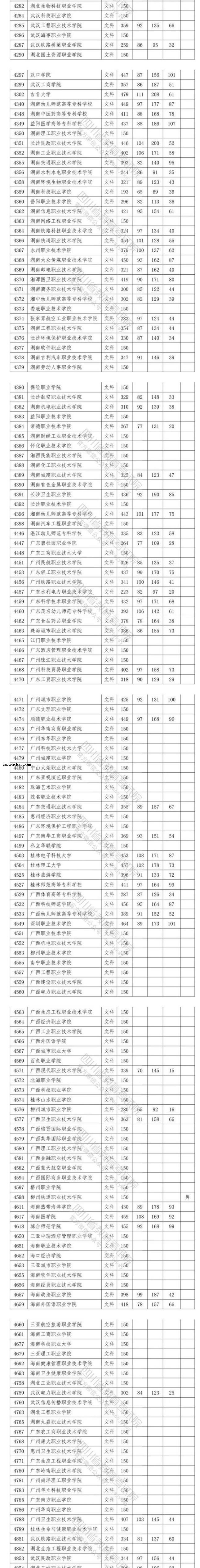 2020四川高考专科院校投档分数线