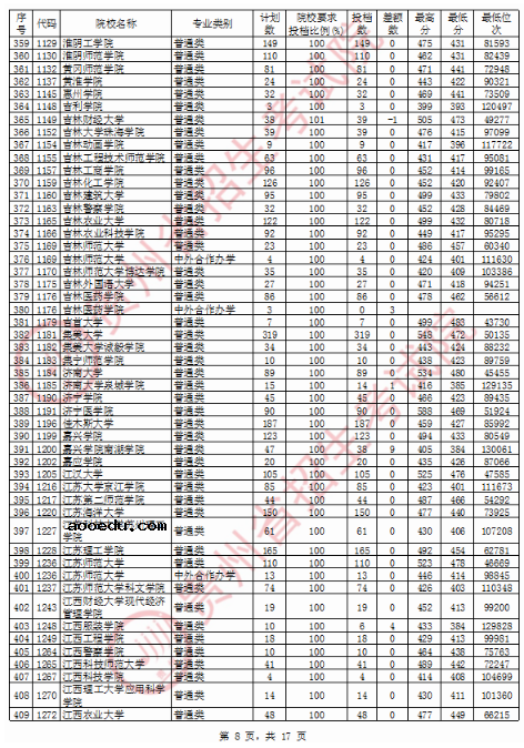 2020贵州二本理科投档分数线公布