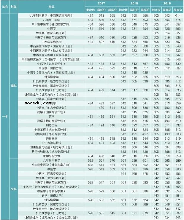 湖北中医药大学要多少分能考上