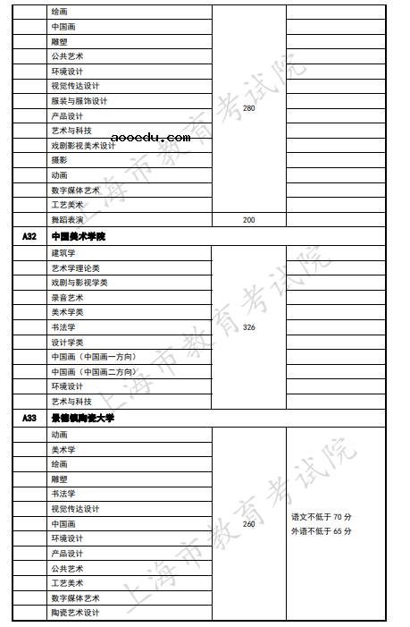 2020上海艺术类本科院校录取分数线