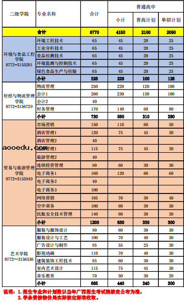 柳州职业技术学院2020单招专业及计划