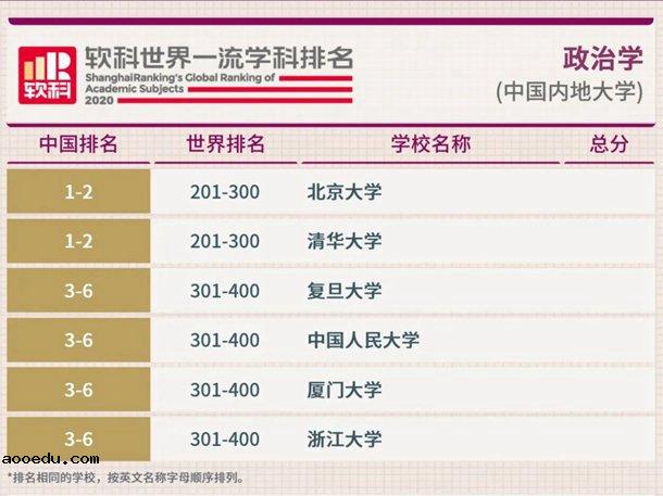 2020软科中国最好学科排名完整版