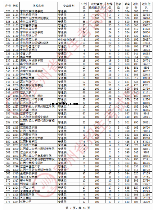 2020贵州二本文科投档分数线公布