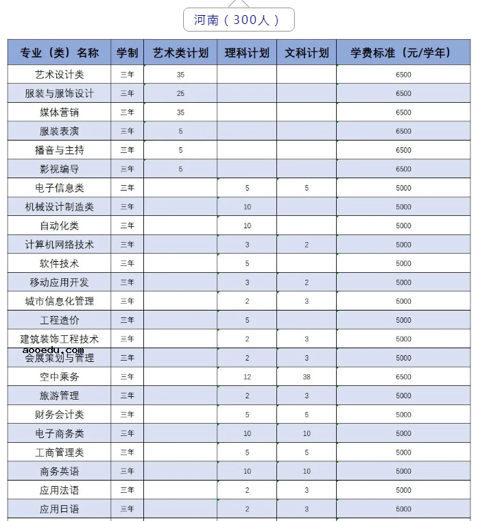 2020年武汉职业技术学院招生专业一览表