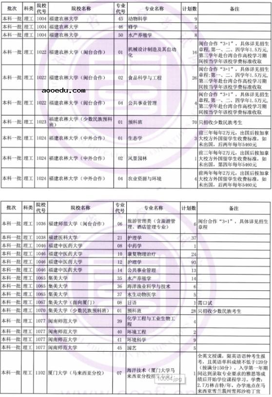 2019福建本科一批征集志愿学校 计划征集人数及专业