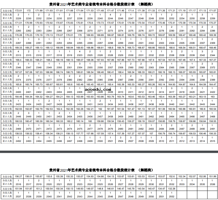 2021贵州舞蹈统考一分一段表