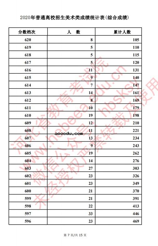 2020河北高考美术类考生成绩一分一段表