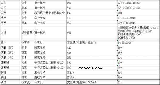 2019年陕西师范大学各省录取分数线汇总