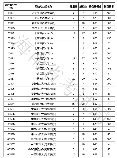 2020海南本科普通批投档分数线公布