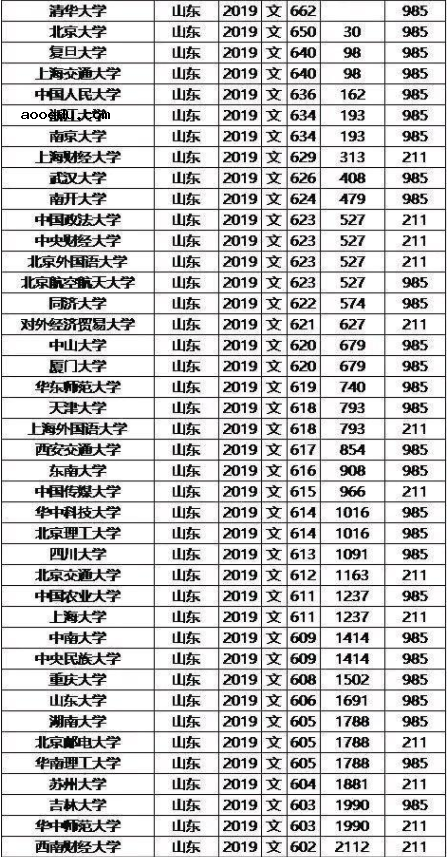 985/211大学2019年山东录取分数线及位次排名