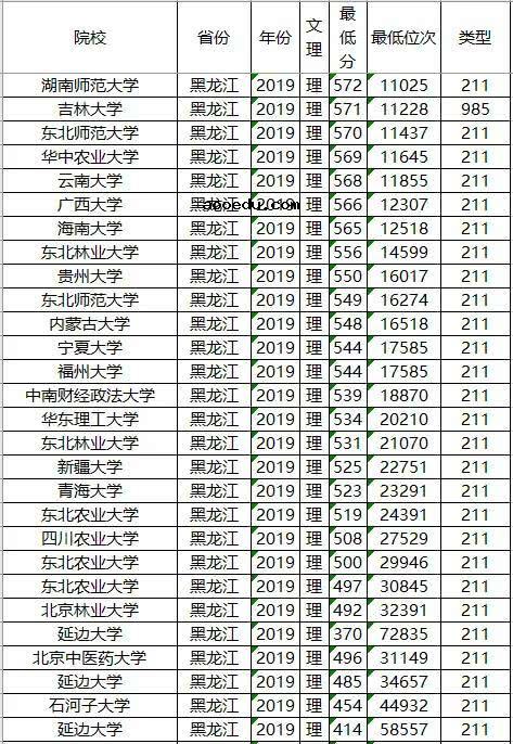 985/211大学2019年黑龙江录取分数线及位次排名