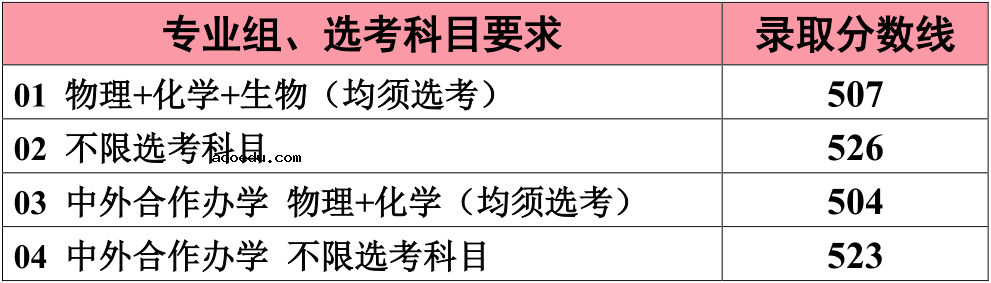 2020江南大学高考录取分数线