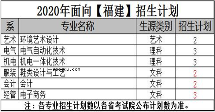 2020年河南工业职业技术学院招生专业统计