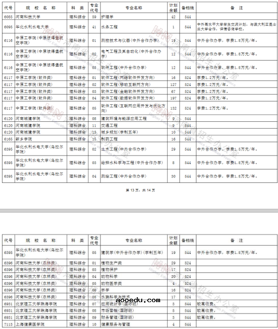 2020河南高考一本征集志愿院校专业