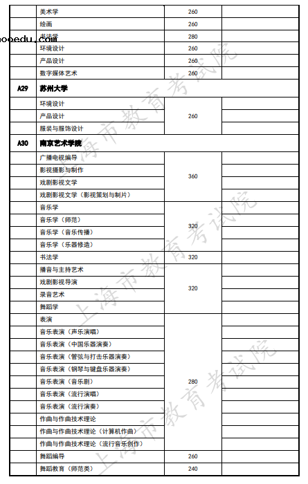 2020上海艺术类本科院校录取分数线