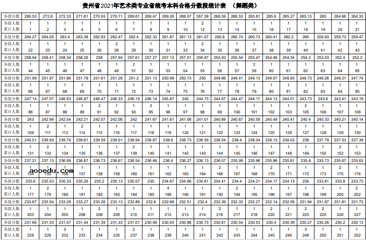 2021贵州舞蹈统考一分一段表