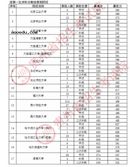 2020贵州高考国家专项计划录取最低分