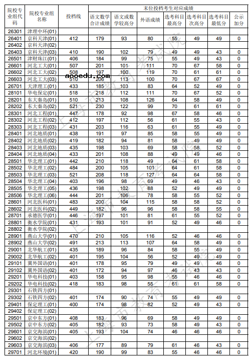 2020上海本科普通批投档分数线公布