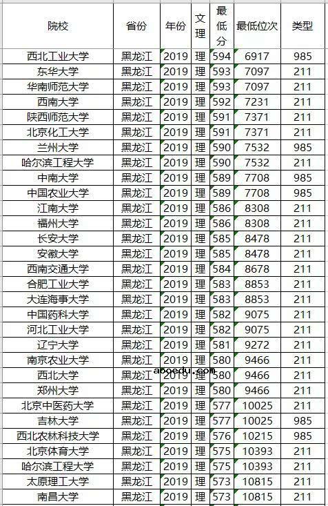 985/211大学2019年黑龙江录取分数线及位次排名