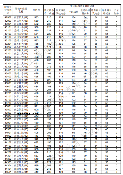 2020上海本科普通批投档分数线公布