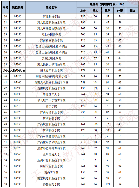 2020天津高考专科院校录取最低分