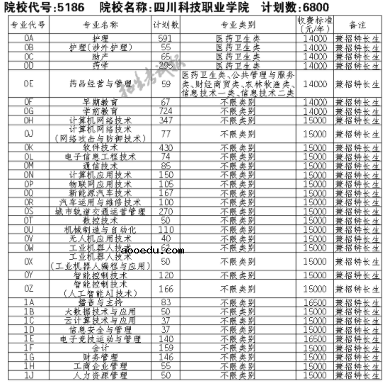 2021四川科技职业学院单招专业及招生计划