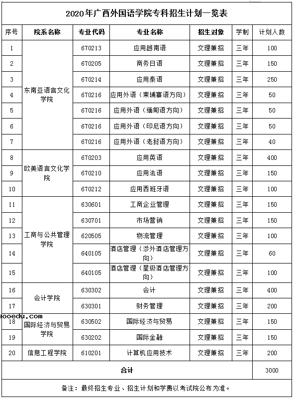 2020广西外国语学院招生计划及人数