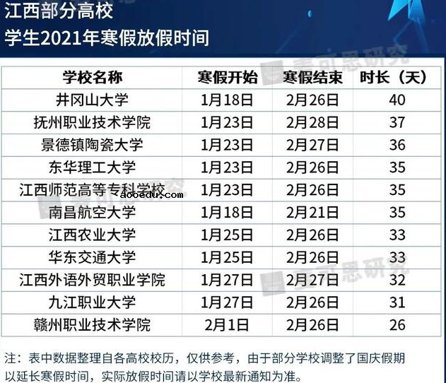 2021江西各大学寒假放假时间安排