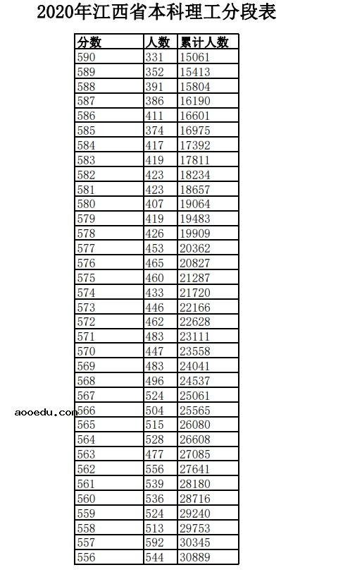 2020江西高考一分一段表 理科成绩排名【最新公布】