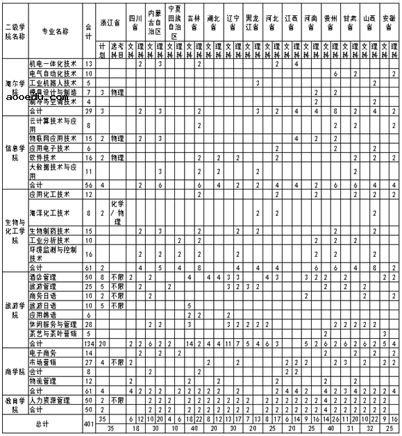 2020青鸟职业技术学院的招生专业都有哪些