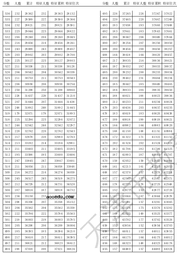 2020天津高考一分一段表 成绩排名【已公布】 