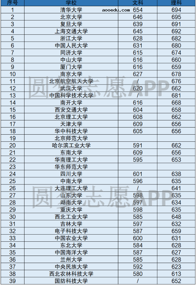 985大学最低分数线是多少