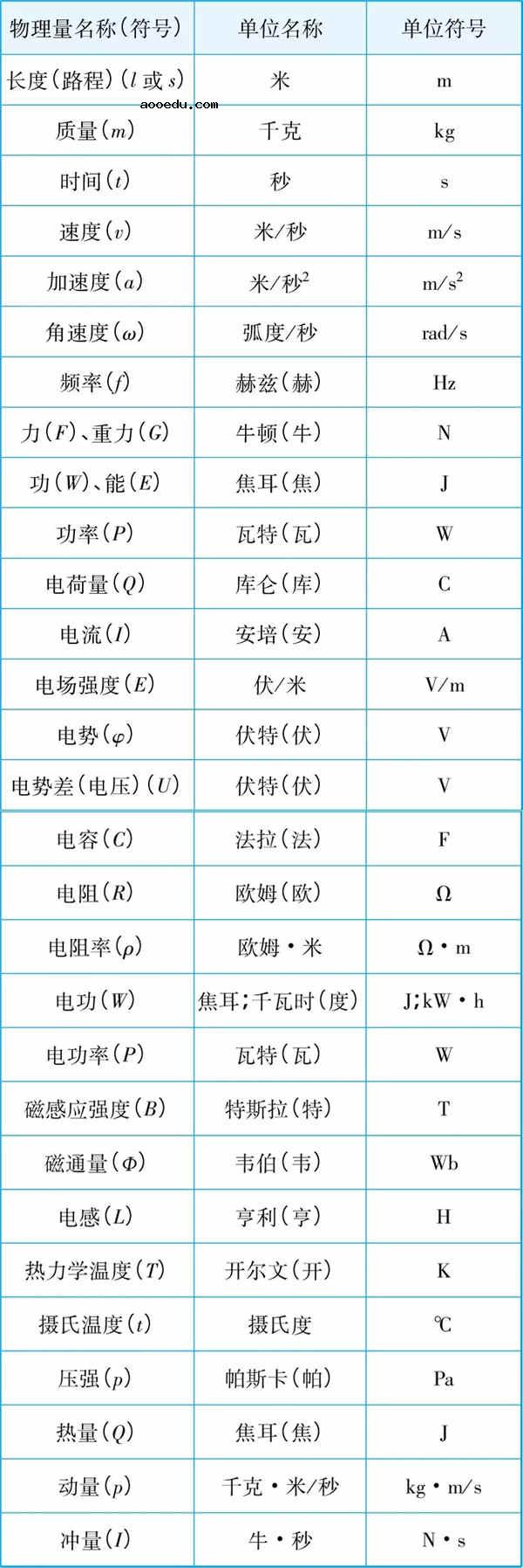 2019高中物理所有公式总结归纳