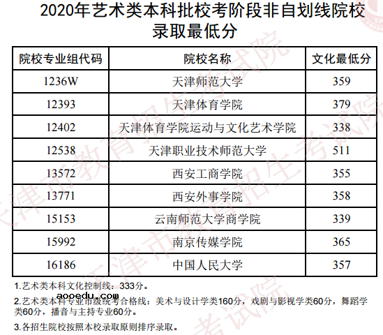 2020天津艺术类本科校考录取最低分