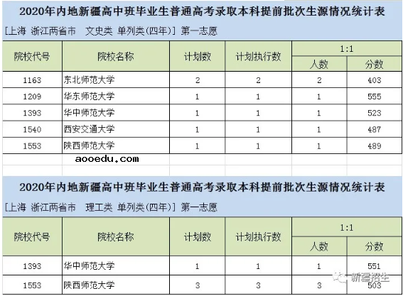 2020新疆高考本科提前批录取分数线