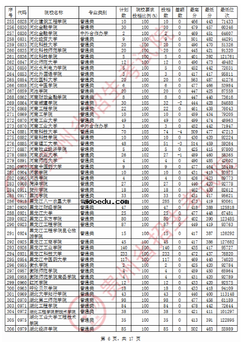 2020贵州二本投档分数线公布