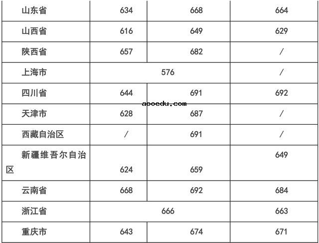 浙江大学分数线2020年