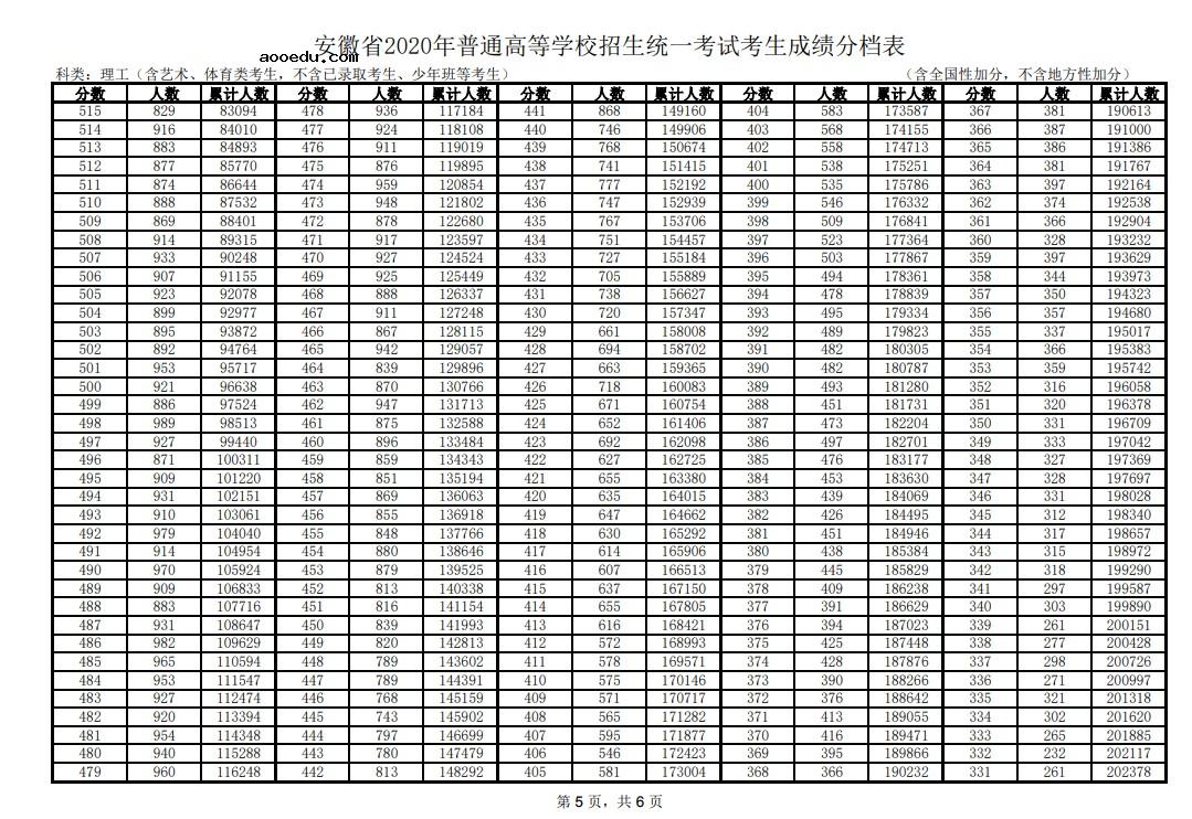 2020安徽高考一分一段表 文科理科成绩排名