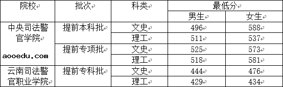 2020云南提前批司法警官学院投档分数线