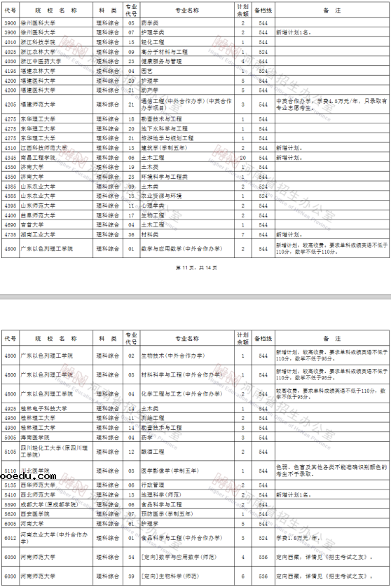 2020河南高考一本征集志愿院校专业