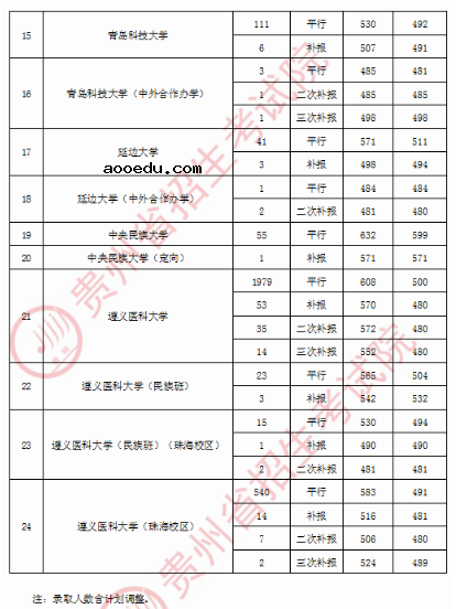 2020贵州第一批本科录取最低分