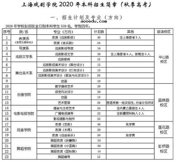 2020艺考表演系都有哪些新变化