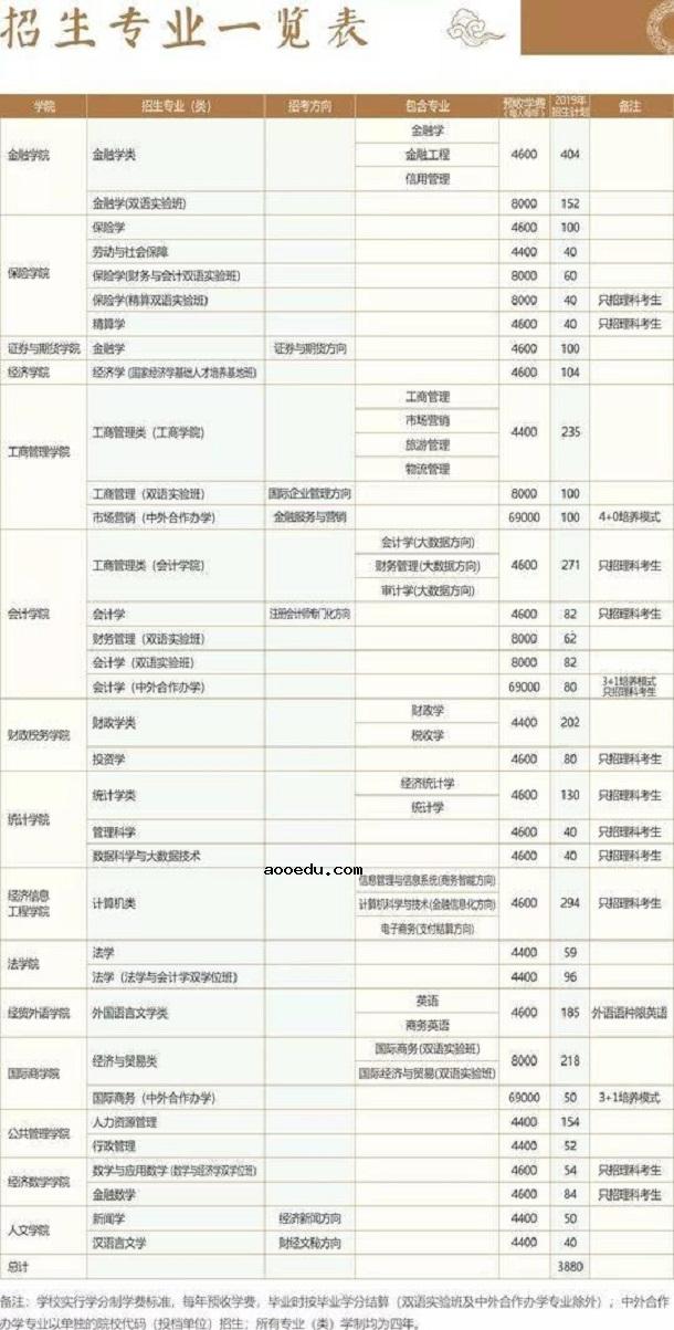 2019四川各高校招生计划汇总