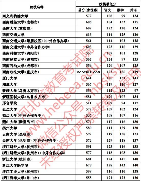 2019河北本科一批一志愿平行投档分数线【文科理科】