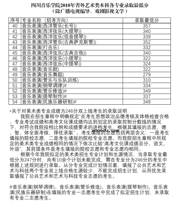 2018年四川音乐学院各省艺术类专业录取分数线