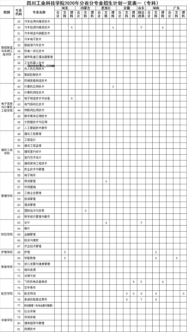 2020四川工业科技学院招生专业及计划