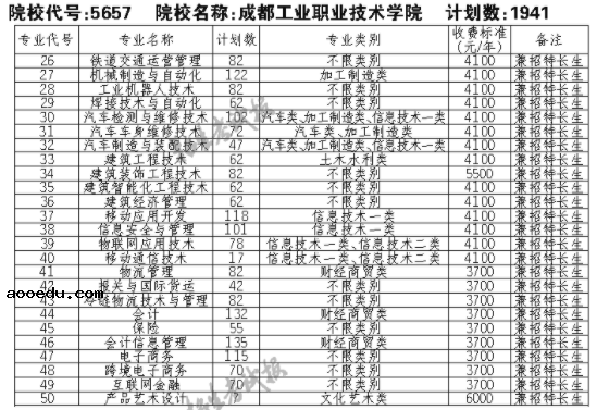 2021成都工业职业技术学院单招专业及招生计划