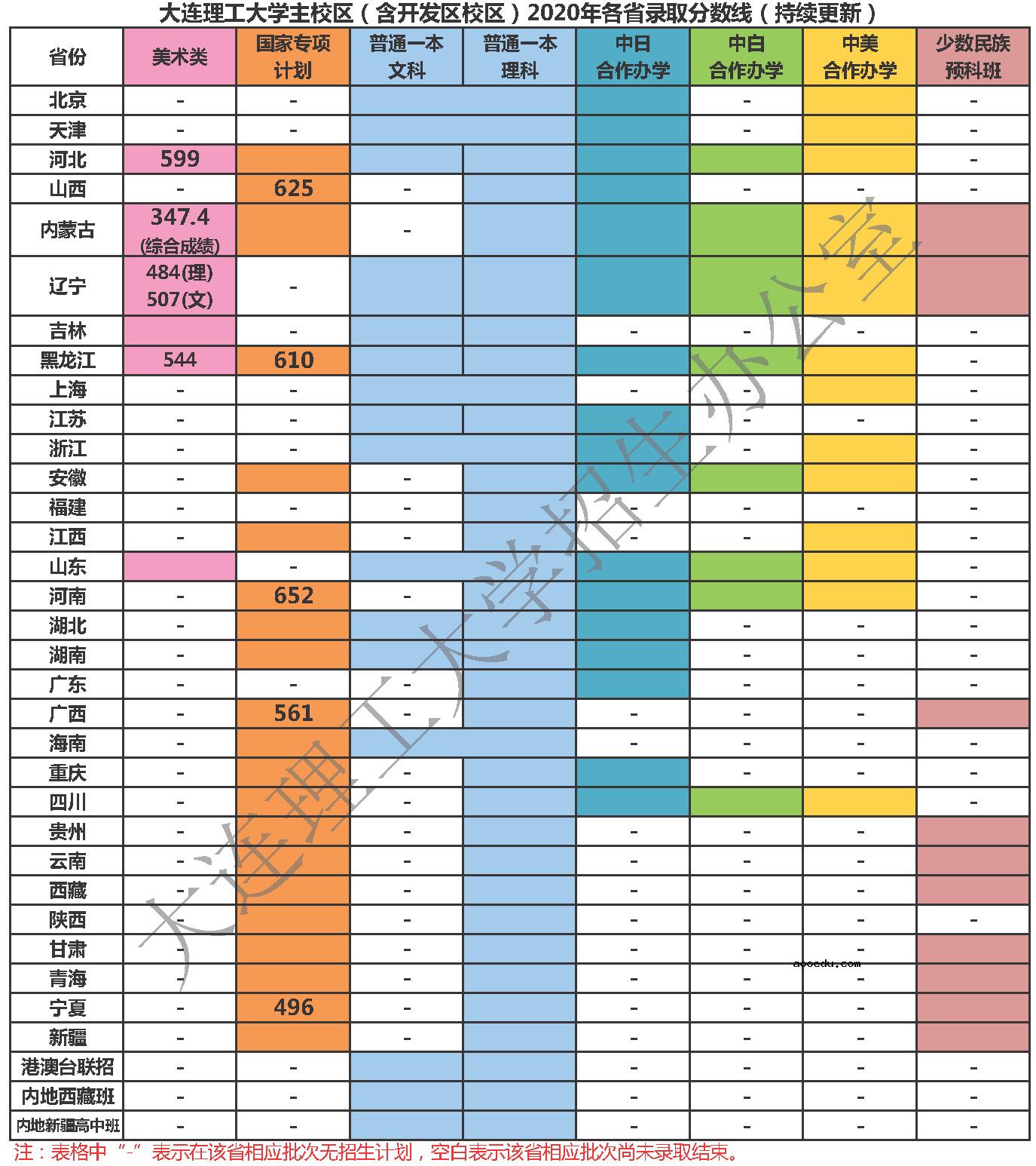 2020大连理工大学盘锦校区高考录取分数线