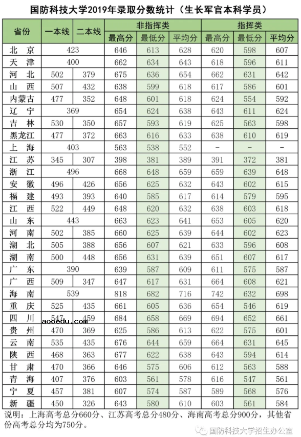 2019年国防科技大学各省录取分数线